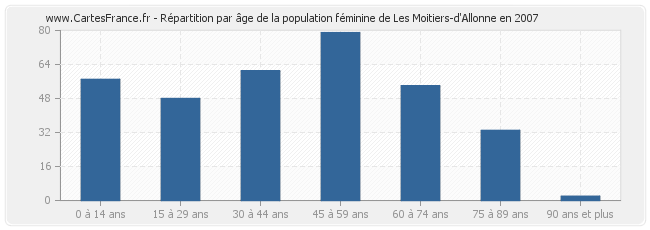 Répartition par âge de la population féminine de Les Moitiers-d'Allonne en 2007